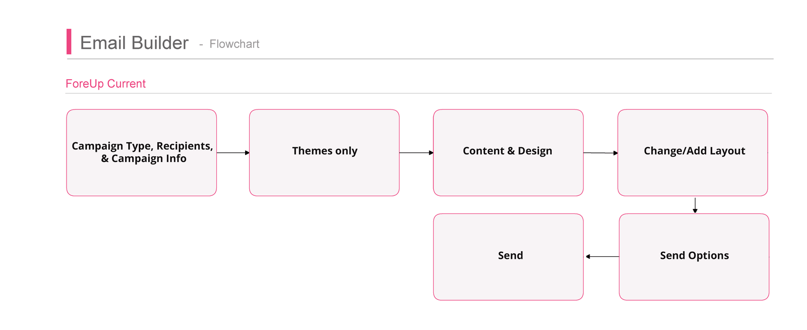 Flowchart-current