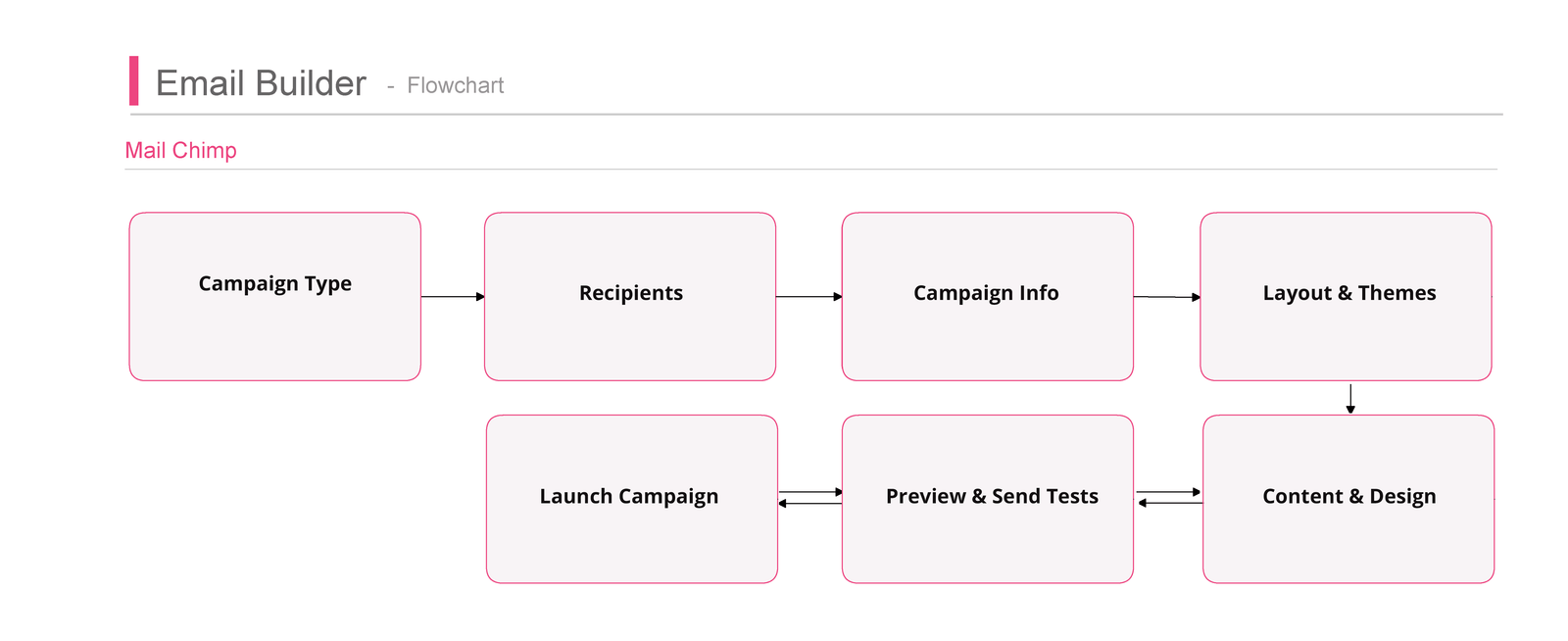 Flowchart-mailchimp