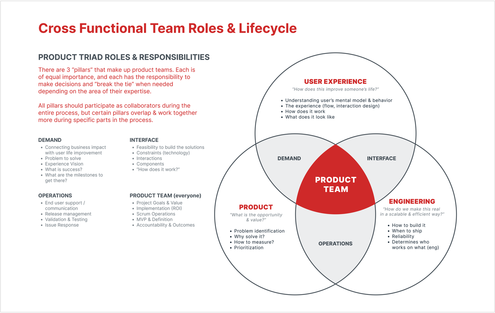CFT-Roles