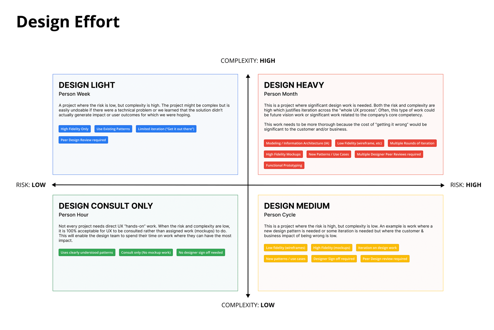 Design Effort